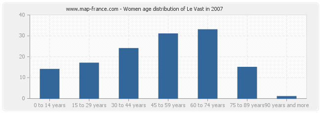 Women age distribution of Le Vast in 2007